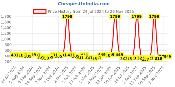 myntra.com Kastner Unisex Red Belt kastner Price History Graph from 24 Jul 2024 to 25 Nov 2025