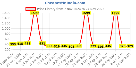 myntra.com Kastner Unisex Set Of 2 Braided Belts kastner Price History Graph from 7 Nov 2024 to 23 Nov 2025