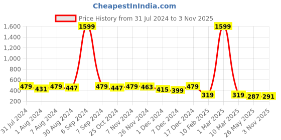 myntra.com Kastner Unisex Set Of 2 Self Design Woollen Beanie With Muffler kastner Price History Graph from 31 Jul 2024 to 3 Nov 2025