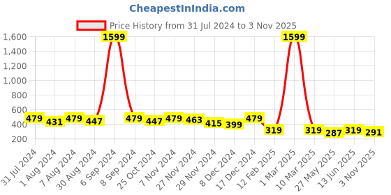 myntra.com Kastner Unisex Set Of 2 Self Design Woollen Beanie With Muffler kastner Price History Graph from 31 Jul 2024 to 3 Nov 2025
