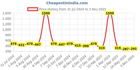 myntra.com Kastner Unisex Set Of 2 Self Design Woollen Beanie With Muffler kastner Price History Graph from 31 Jul 2024 to 3 Nov 2025