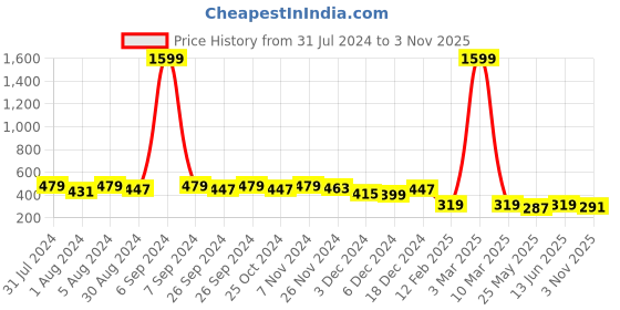 myntra.com Kastner Unisex Set Of 2 Self Design Woollen Beanie With Muffler kastner Price History Graph from 31 Jul 2024 to 3 Nov 2025
