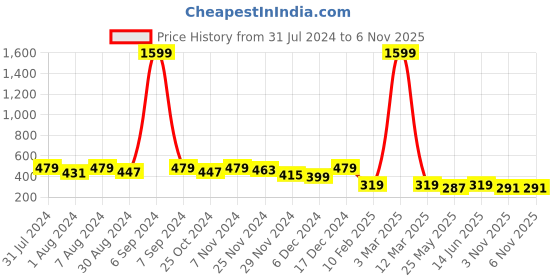 myntra.com Kastner Unisex Set Of 2 Self Design Woollen Beanie With Mufflers kastner Price History Graph from 31 Jul 2024 to 6 Nov 2025