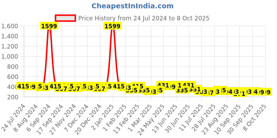 myntra.com Kastner Unisex Textured Belt kastner Price History Graph from 24 Jul 2024 to 8 Oct 2025