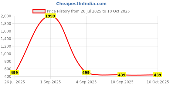 myntra.com Kastner Unisex Textured Messenger Bag kastner Price History Graph from 26 Jul 2025 to 10 Oct 2025