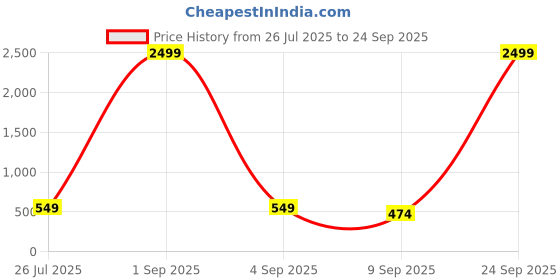 myntra.com Kastner Unisex Textured Messenger Bag kastner Price History Graph from 26 Jul 2025 to 24 Sep 2025