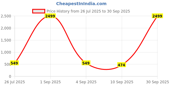myntra.com Kastner Unisex Textured Messenger Bag kastner Price History Graph from 26 Jul 2025 to 30 Sep 2025