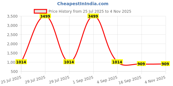 myntra.com Kastner Unisex Textured PU Laptop Bag kastner Price History Graph from 25 Jul 2025 to 2 Nov 2025