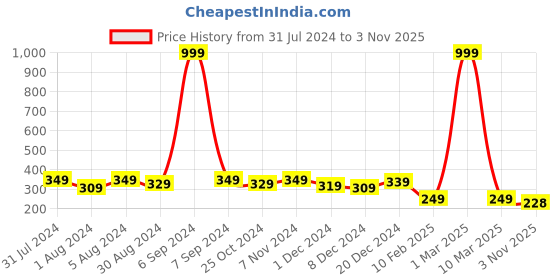 myntra.com Kastner Unisex Wool Beanie With Muffler kastner Price History Graph from 31 Jul 2024 to 3 Nov 2025