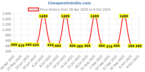 myntra.com Kastner UnisexPack of 2 Baseball Cap kastner Price History Graph from 28 Apr 2025 to 8 Oct 2025