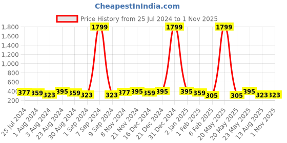 myntra.com Kastner Women Casual and Stylish Brown Belt kastner Price History Graph from 25 Jul 2024 to 31 Oct 2025