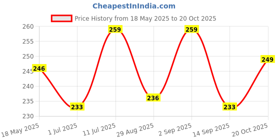 myntra.com Kastner Women Cotton Scarfs kastner Price History Graph from 18 May 2025 to 20 Oct 2025