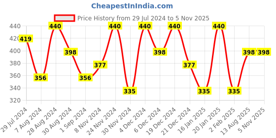 myntra.com Kastner Women Leaf Shaped Stretchable Metal Belt kastner Price History Graph from 29 Jul 2024 to 2 Nov 2025