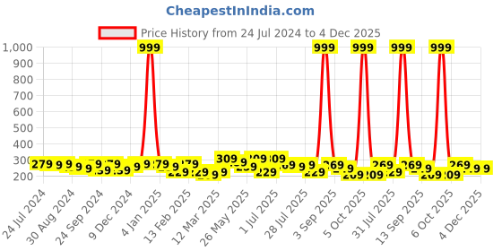 myntra.com Kastner Woven Design Belt kastner Price History Graph from 24 Jul 2024 to 4 Dec 2025