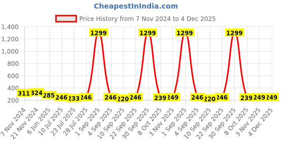 myntra.com Kastner Woven Design Canvas Belt kastner Price History Graph from 7 Nov 2024 to 4 Dec 2025