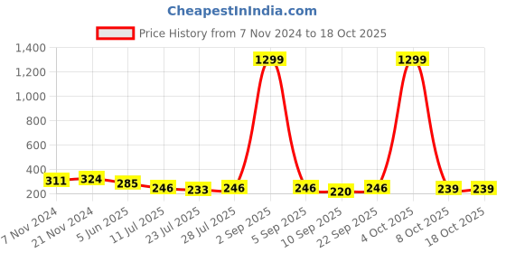 myntra.com Kastner Woven Design Canvas Belt kastner Price History Graph from 7 Nov 2024 to 17 Oct 2025