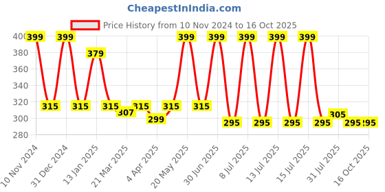 myntra.com menjewell Kasturi Musk & Light Coffee Attar - pack of 2 menjewell Price History Graph from 10 Nov 2024 to 16 Oct 2025