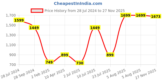 myntra.com KASYA Embroidered Boat Neck Anarkali With Trouser Co-Ords kasya Price History Graph from 28 Jul 2024 to 27 Nov 2025