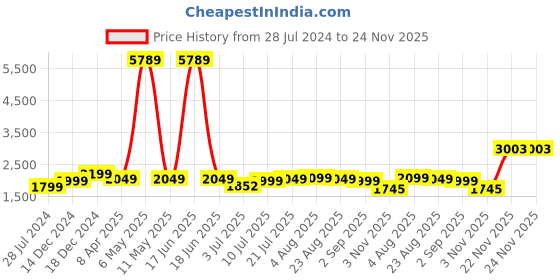 myntra.com KASYA Embroidered Crop Top With Shrug & Palazzos kasya Price History Graph from 28 Jul 2024 to 23 Nov 2025