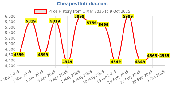 myntra.com KASYA Embroidered Mirror Work Ready to Wear Lehenga & Blouse With Dupatta kasya Price History Graph from 1 Mar 2025 to 9 Oct 2025