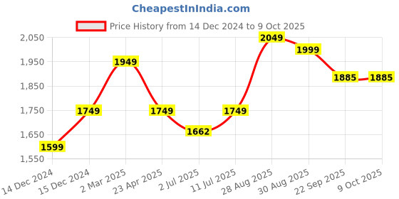 myntra.com KASYA Embroidered Pure Silk Tunic With Trousers Co-Ords Set kasya Price History Graph from 14 Dec 2024 to 8 Oct 2025