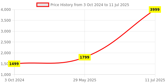 myntra.com KASYA Embroidered Regular Sequinned Kurta with Sharara & Dupatta kasya Price History Graph from 3 Oct 2024 to 11 Jul 2025