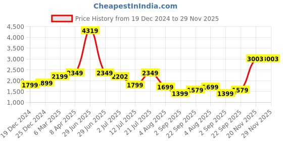 myntra.com KASYA Embroidered Round Neck Sleeveless Top & Palazzo With Shrug kasya Price History Graph from 19 Dec 2024 to 29 Nov 2025