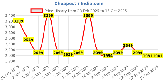 myntra.com KASYA Embroidered Sequinned Tunic With Trousers kasya Price History Graph from 28 Feb 2025 to 13 Oct 2025