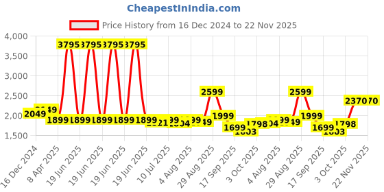 myntra.com KASYA Embroidered Shoulder Straps Ethnic Top With Palazzos & Shrug kasya Price History Graph from 16 Dec 2024 to 21 Nov 2025