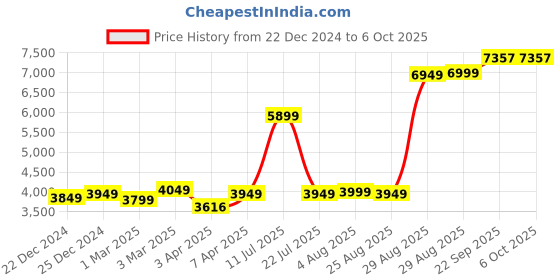 myntra.com KASYA Embroidered Thread Work Ready to Wear Lehenga & Blouse With Dupatta kasya Price History Graph from 22 Dec 2024 to 4 Oct 2025