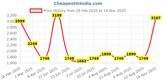 myntra.com KASYA Embroidered Thread Work Upada Silk Tunic With Trousers kasya Price History Graph from 28 Feb 2025 to 19 Nov 2025