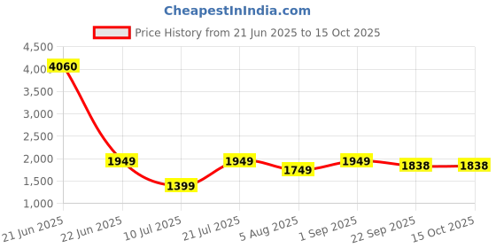 myntra.com KASYA Embroidered Tunic & Palazzos Co-Ord Set kasya Price History Graph from 21 Jun 2025 to 14 Oct 2025