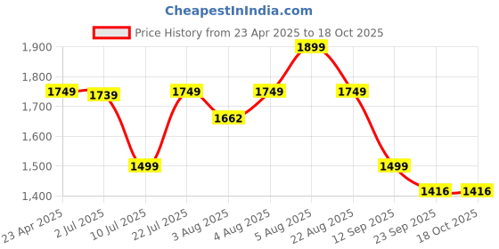 myntra.com KASYA Embroidered Tunic With Trouser Co-Ords kasya Price History Graph from 23 Apr 2025 to 18 Oct 2025