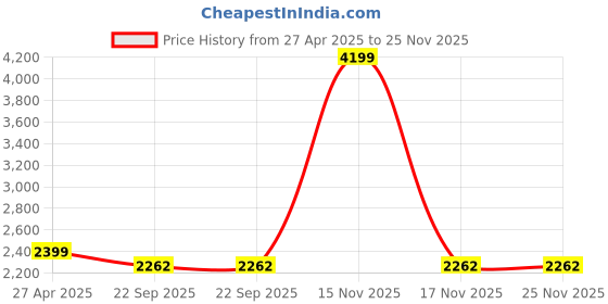 myntra.com KASYA Embroidered V Neck Tunic With Trousers Co-Ords Set kasya Price History Graph from 27 Apr 2025 to 24 Nov 2025