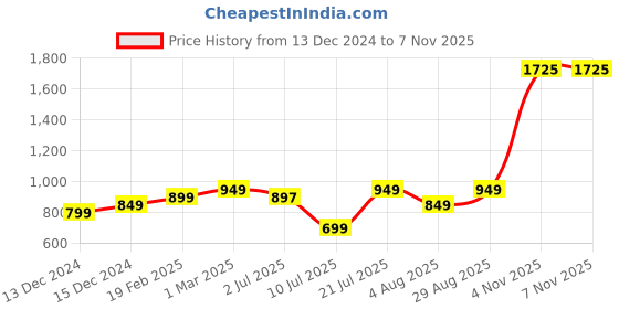 myntra.com KASYA Ethnic Motifs Embroidered Net Dupatta with Gotta Patti kasya Price History Graph from 13 Dec 2024 to 7 Nov 2025