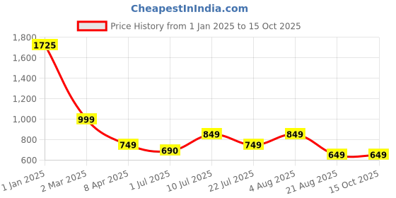 myntra.com KASYA Ethnic Motifs Embroidered Net Dupatta with Gotta Patti kasya Price History Graph from 1 Jan 2025 to 14 Oct 2025