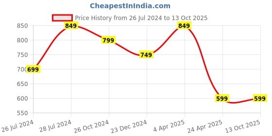 myntra.com KASYA Ethnic Motifs Printed Straight Kurta kasya Price History Graph from 26 Jul 2024 to 13 Oct 2025