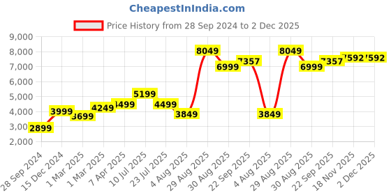 myntra.com KASYA Floral Embroidered Gotta Patti Ready to Wear Lehenga & Blouse With Dupatta kasya Price History Graph from 28 Sep 2024 to 1 Dec 2025