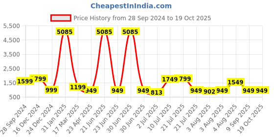 myntra.com KASYA Floral Embroidered Regular Kurta With Palazzos & Dupatta kasya Price History Graph from 28 Sep 2024 to 19 Oct 2025