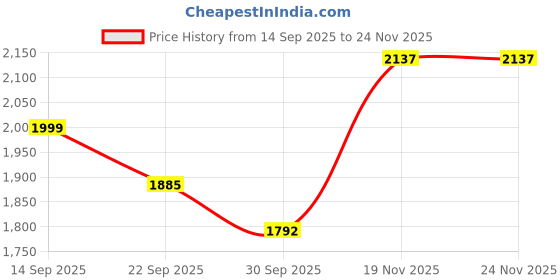 myntra.com KASYA Floral Embroidered Tunic With Trousers Co-Ords kasya Price History Graph from 14 Sep 2025 to 24 Nov 2025