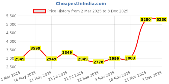 myntra.com KASYA Floral Embroidered V-Neck Tunic With Trouser kasya Price History Graph from 2 Mar 2025 to 1 Dec 2025