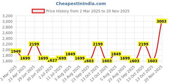 myntra.com KASYA Floral Embroidered V-Neck Velvet Tunic With Trouser kasya Price History Graph from 2 Mar 2025 to 20 Nov 2025