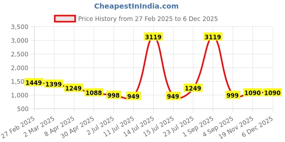 myntra.com KASYA Floral Print Fit & Flare Midi Dress kasya Price History Graph from 27 Feb 2025 to 5 Dec 2025