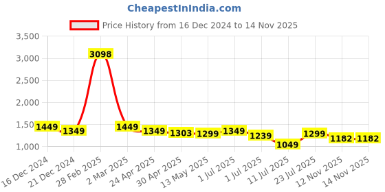 myntra.com KASYA Floral Printed Cotton Fit & Flared Midi Ethnic Dress kasya Price History Graph from 16 Dec 2024 to 12 Nov 2025