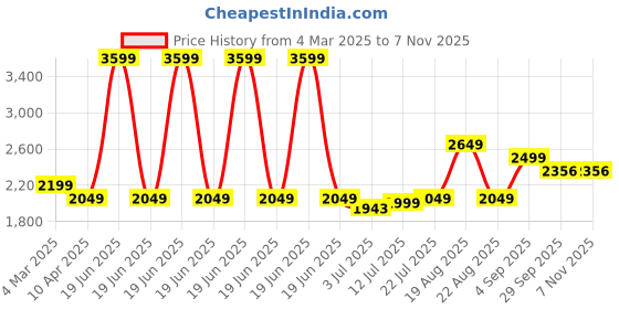myntra.com KASYA Floral Printed One Shoulder Top With Palazzo kasya Price History Graph from 4 Mar 2025 to 7 Nov 2025