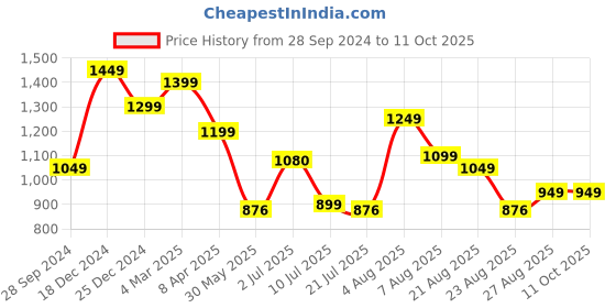 myntra.com KASYA Floral Printed Pure Cotton A-Line Tunic With Trousers kasya Price History Graph from 28 Sep 2024 to 10 Oct 2025