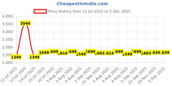 myntra.com KASYA Floral Printed Pure Cotton Tunic With Palazzos kasya Price History Graph from 11 Jul 2025 to 5 Dec 2025