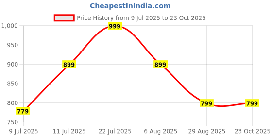 myntra.com KASYA Floral Printed Pure Cotton V-Neck A-Lined Midi-Length Ethnic Dress kasya Price History Graph from 9 Jul 2025 to 23 Oct 2025