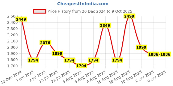 myntra.com KASYA Floral Printed Regular Pure Cotton Kurta with Palazzos & With Dupatta kasya Price History Graph from 20 Dec 2024 to 9 Oct 2025