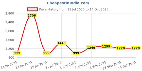 myntra.com KASYA Floral Printed Shoulder Straps Midi Fit & Flare Dress kasya Price History Graph from 11 Jul 2025 to 13 Oct 2025